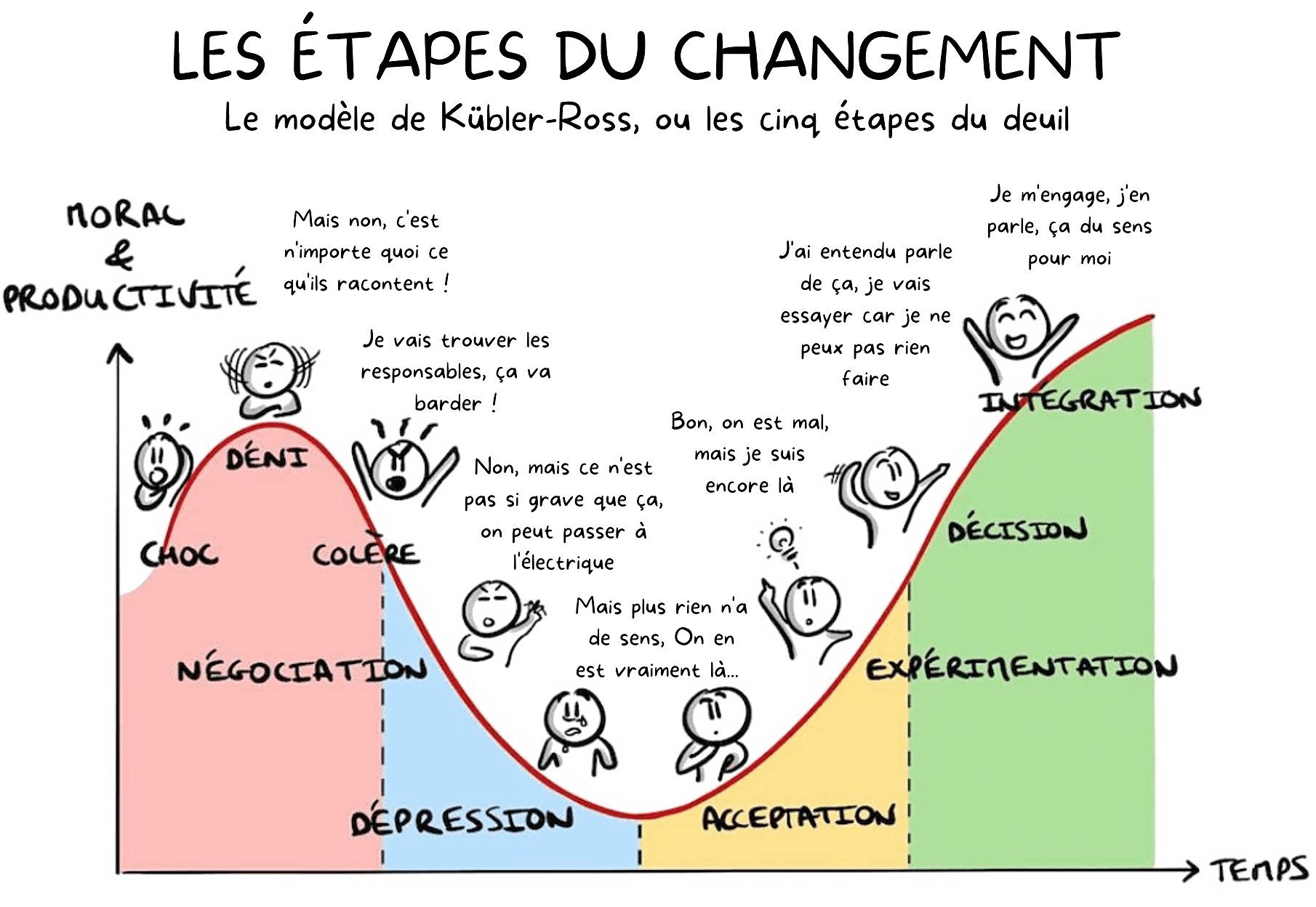 Etapes du changement, le modèle Kubler-Ross