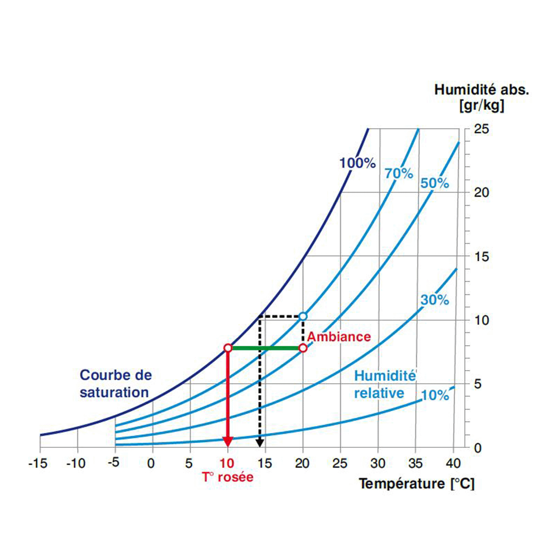 Graphique saturation et condensation de l'eau en fonction de la température