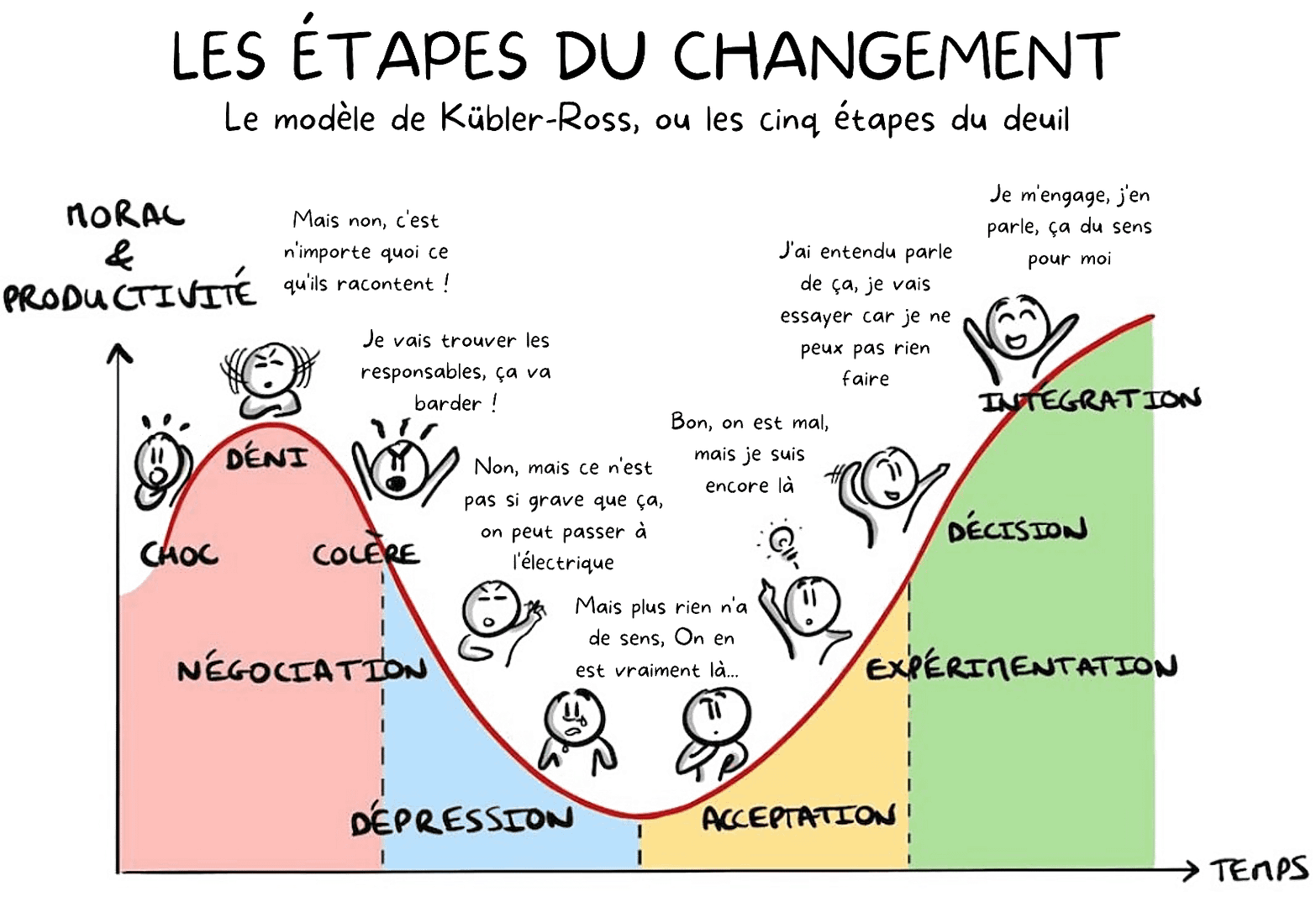Etapes du changement, le modèle Kubler-Ross